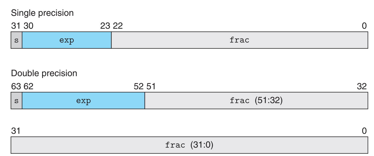 ieee-floating-point